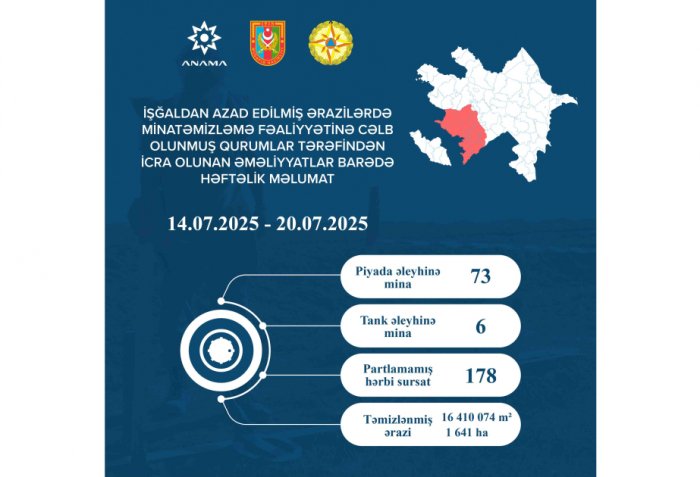  ANAMA: 79 minas y 178 municiones sin detonar fueron desactivadas la semana pasada  