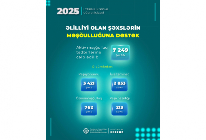 7 mindən çox şəxs aktiv məşğulluq tədbirlərinə cəlb olunub  