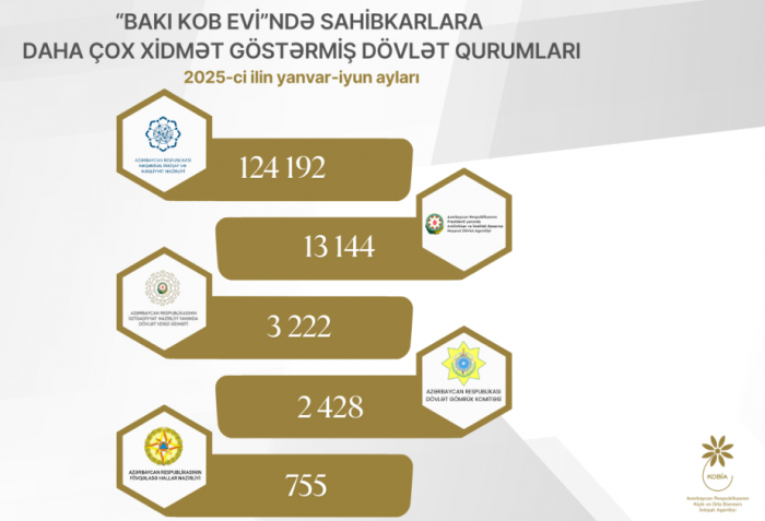 “Bakı KOB evi”ndə sahibkarlara 144 minədək xidmət göstərilib