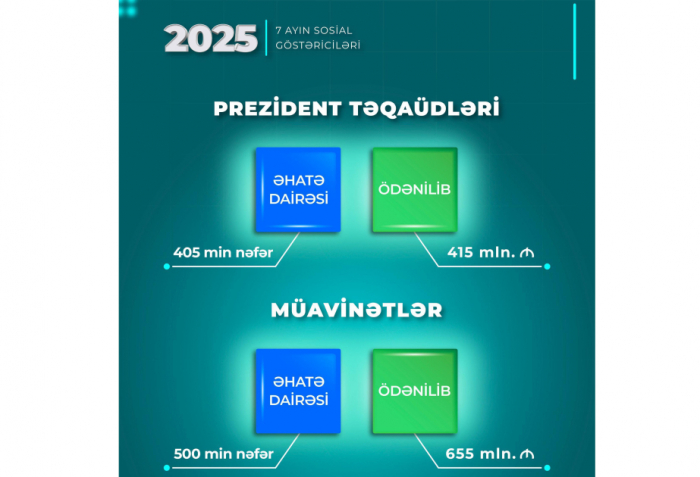 Bu il Prezident təqaüdləri üzrə 415 milyon manat ödənilib