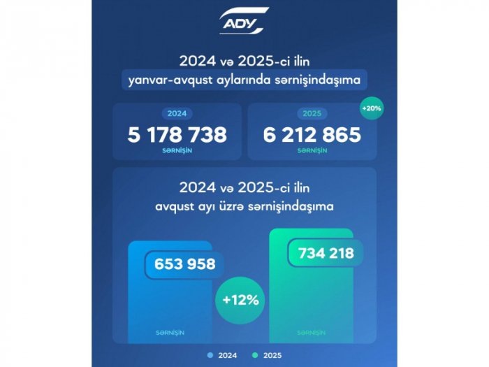 Dəmir yolu üzrə sərnişin daşımaları artıb