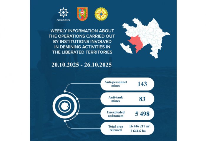   ANAMA: 226 mines and 5,498 UXOs neutralized last week  