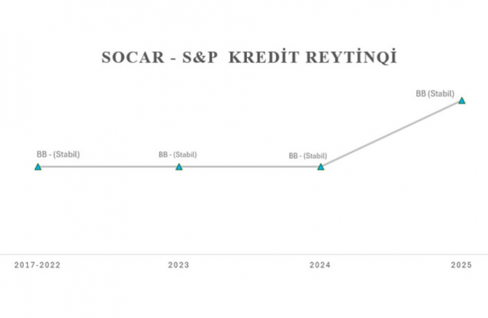 “S&P Global Ratings” SOCAR-ın reytinqini yüksəldib