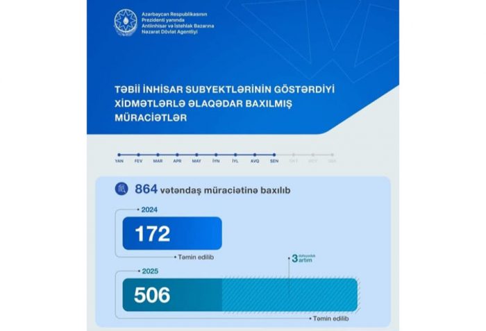 Agentlik doqquz ayda 864 vətəndaş müraciətinə baxıb