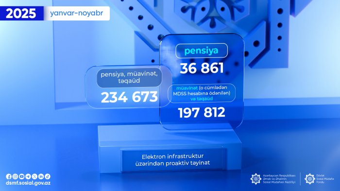 Avtomatik təyin edilən pensiya və təqaüdlərin sayı açıqlanıb