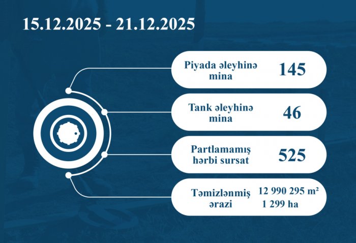   ANAMA: 191 minas y 525 municiones sin explotar fueron neutralizadas en una semana  
