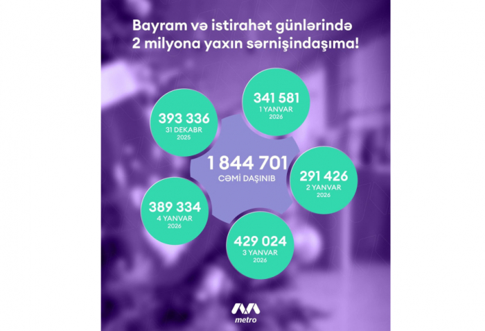 Bakı metrosu qeyri-iş günlərində 2 milyona yaxın sərnişin daşıyıb  
