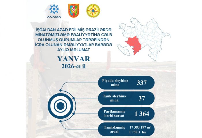   El mes pasado se desactivaron 374 minas y 1.364 artefactos explosivos sin detonar  