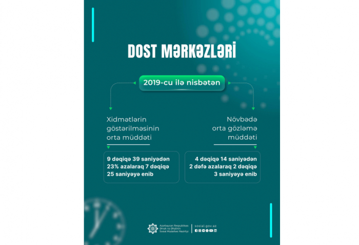 DOST mərkəzlərində vətəndaşlara xidmət müddəti azalıb