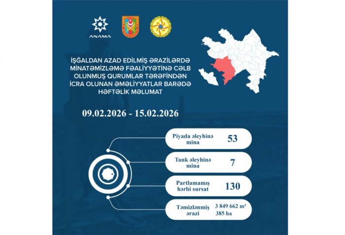   ANAMA: 60 mines and 130 UXOs neutralized over past week  