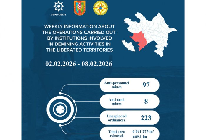   ANAMA: 105 mines and 223 UXOs neutralized over past week  