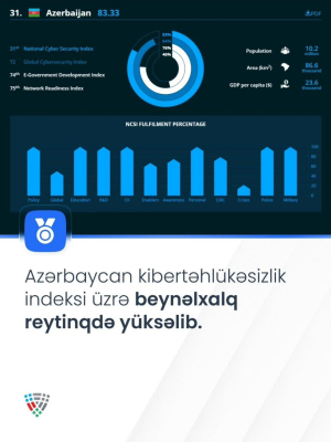Azərbaycan Milli Kibertəhlükəsizlik İndeksi üzrə dünya reytinqində irəliləyib