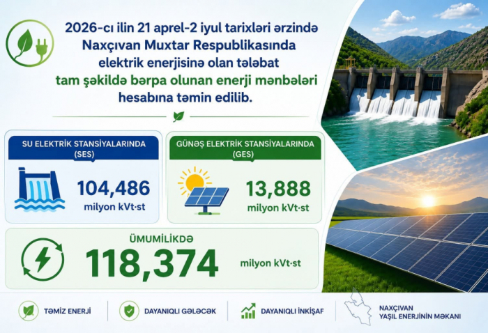    Naxçıvan:    Yalnız bərpaolunan enerji