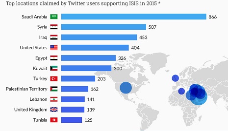 Where are ISIS supporters tweeting from ?