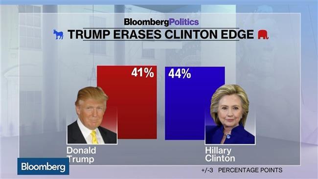 Clinton devance Trump de 3 points