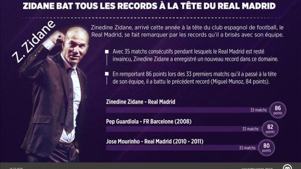 Zidane bat tous les records à la tête du Real Madrid