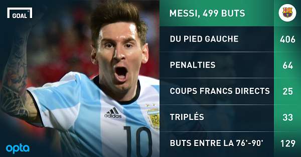 Avant Barça-Real, les statistiques folles de Lionel Messi