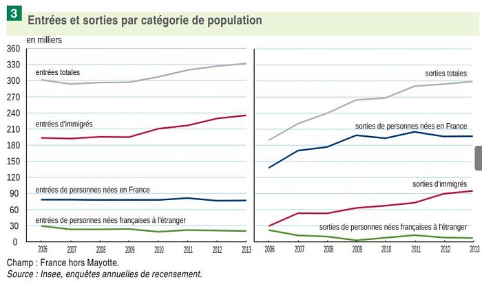 Les immigrés quittent de plus en plus la France