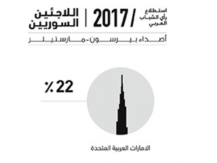 22% يفضلون الإمارات وألمانيا وطناً بديلاً