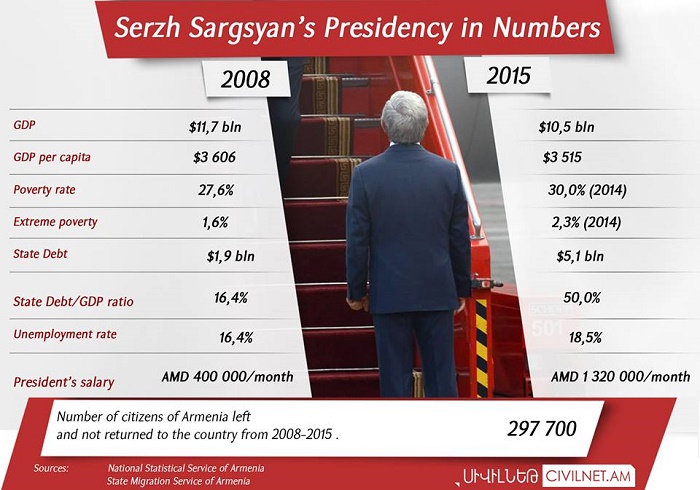 Numbers illustrating Serzh Sargsyan`s years of presidency - NO COMMENT