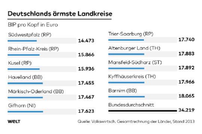 Darum ist Deutschlands ärmster Landkreis ein Paradies