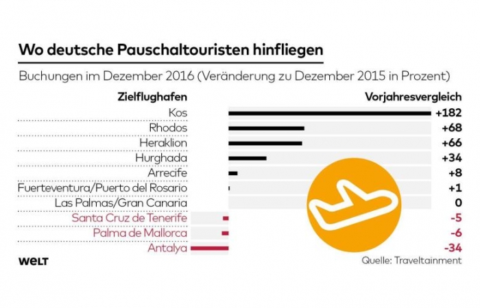 Der Türkei-Tourismus liegt fast völlig am Boden