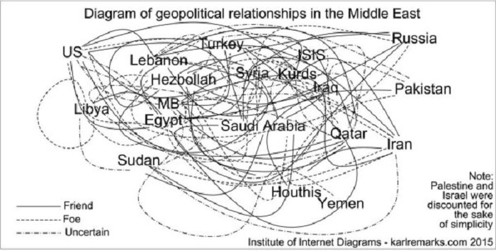 Das sind die strategischen Beziehungen im Nahen Osten