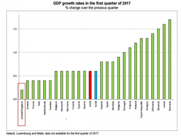 UK economy weakest in Europe, according to latest data