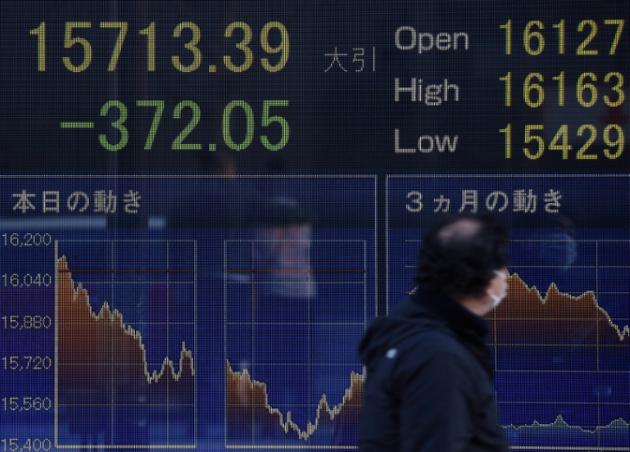 Les Bourses dans le rouge en Asie-Pacifique, Tokyo au plus bas depuis octobre 2014