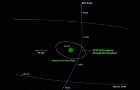 Təhlükəli Asteroid 10 günə çatır