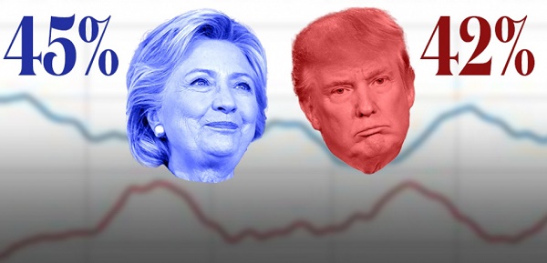 Election américaine: à 4 jours de l`élection, les chiffres restent favorables à Clinton