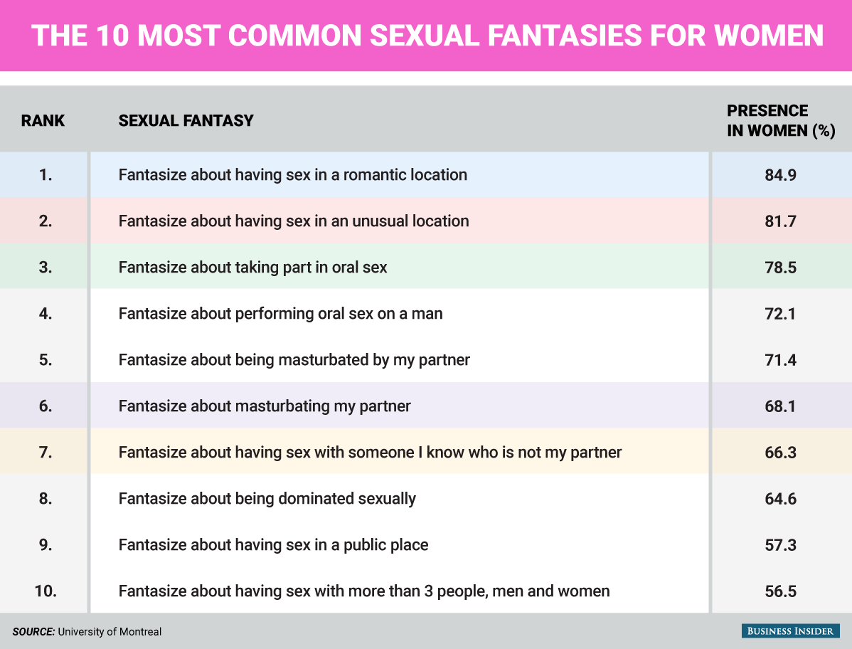 What men and women fantasize about has more in comm