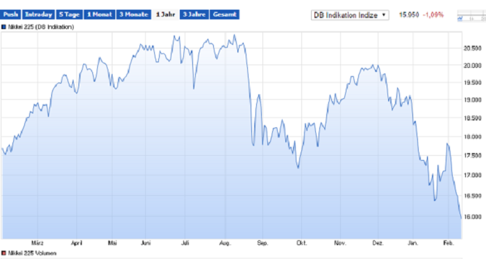 Japans Börse mit schweren Verlusten