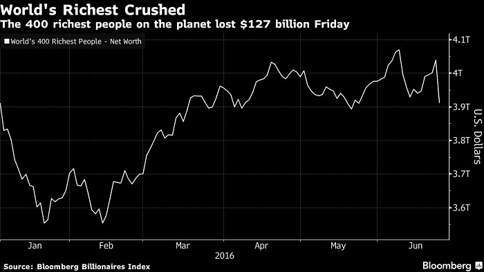 World’s 400 richest people lose $127 billion on Brexit