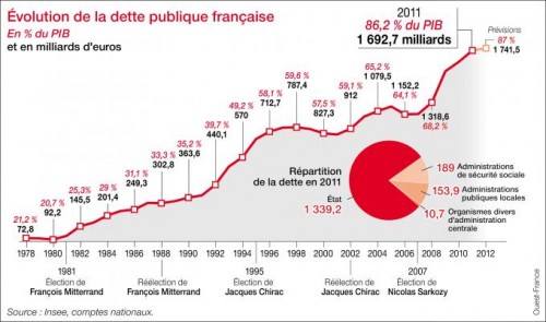 France: La dette publique atteint 97,6% du PIB