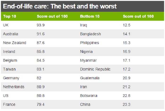 UK end-of-life care `best in world`