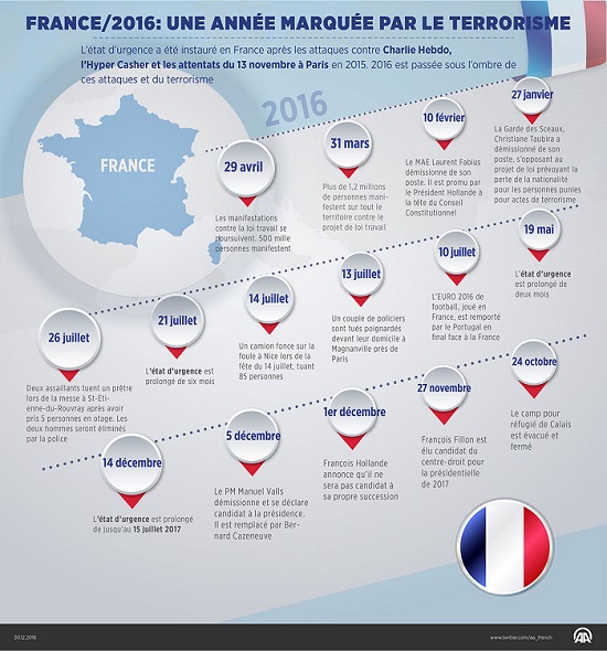 France 2016:  Une année marquée par le terrorisme et la colère sociale