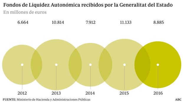 Hacienda ha inyectado más de 45.000 millones a la Generalitat desde 2012