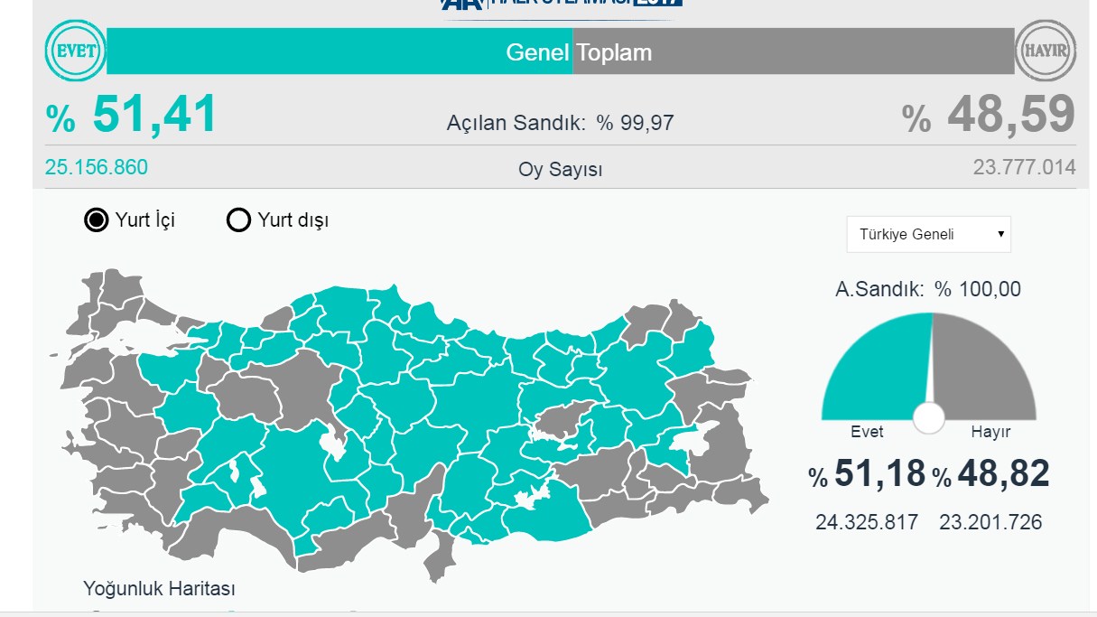 Türkiyədə böyük şəhərlər referenduma “yox” deyib - VİDEO