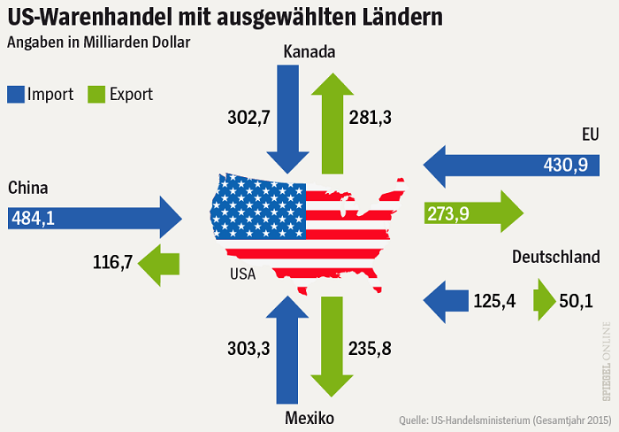 So abhängig ist die US-Wirtschaft von der Welt