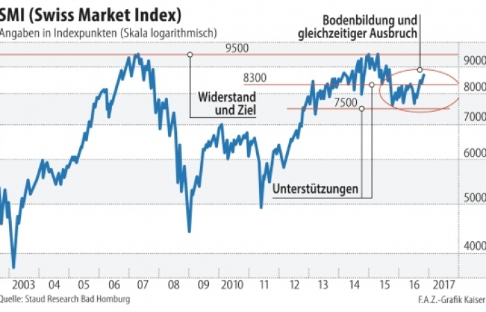 Schweizer Aktienindex wieder im Aufwärtstrend