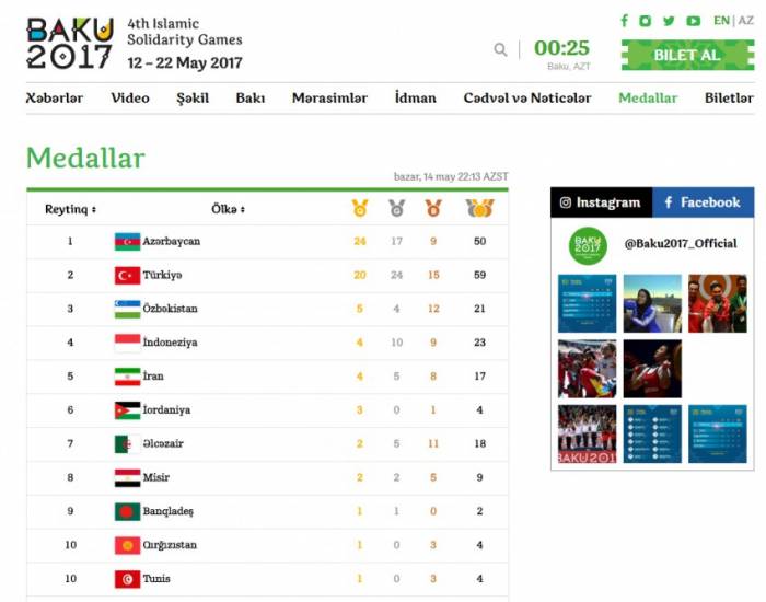 Islamiada: Medaillenspiegel des zweiten Baku-Tages