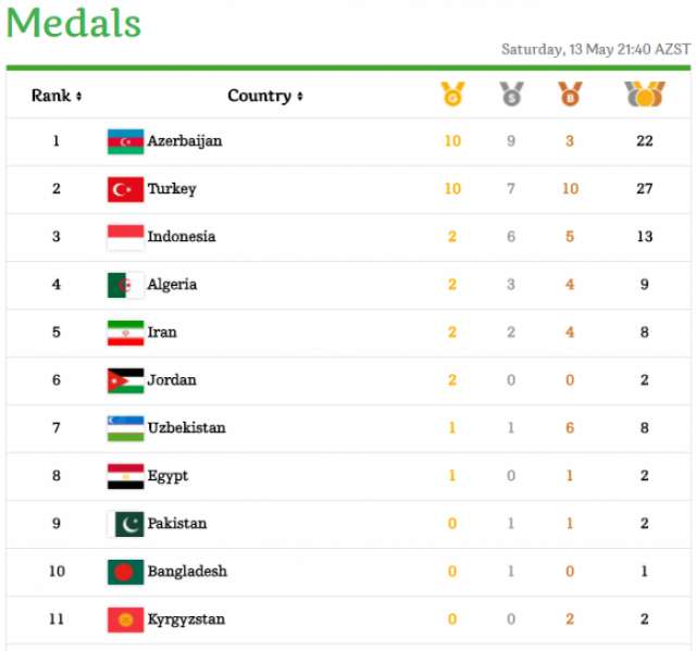 Azerbaijan leads in medal standings at Baku 2017
