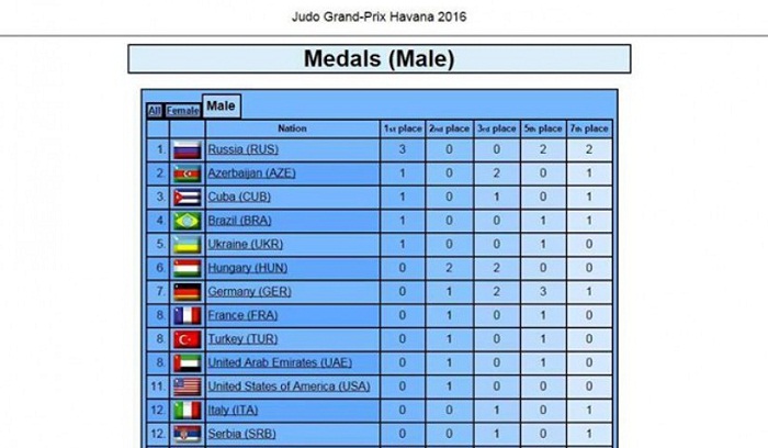 Judo: l’équipe d’Azerbaïdjan a pris la deuxième place à Cuba