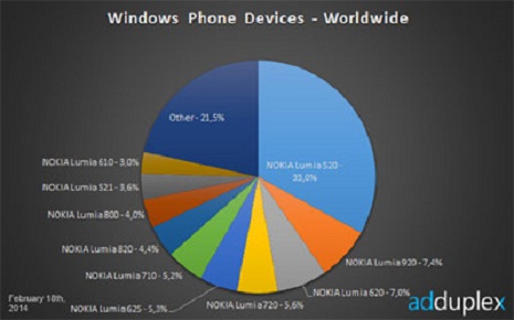 Ən populyar `Windows Phone` seçildi