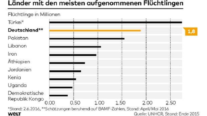 Nur ein Land nimmt mehr Flüchtlinge auf als Deutschland