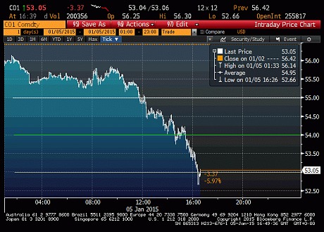 Oil price crashes through $53 barrier sparking equity sell-off