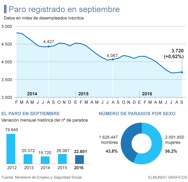 El paro baja en 83.599 personas en abril tras crearse casi 160.000 empleos