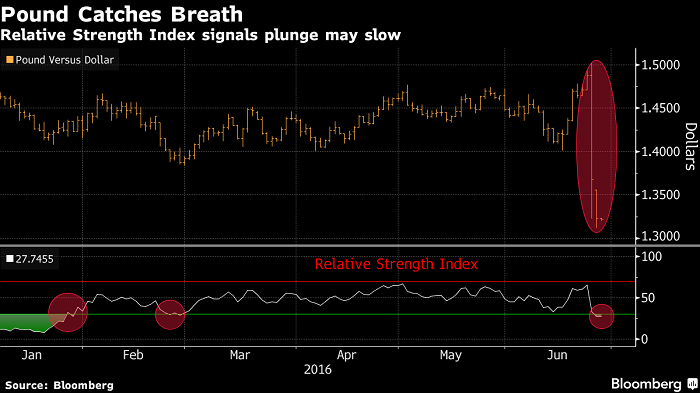 Markets rebound from Brexit routs as Pound, European stocks rise