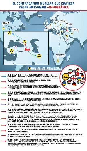 El contrabando nuclear que empieza desde Metsamor –Infográfica